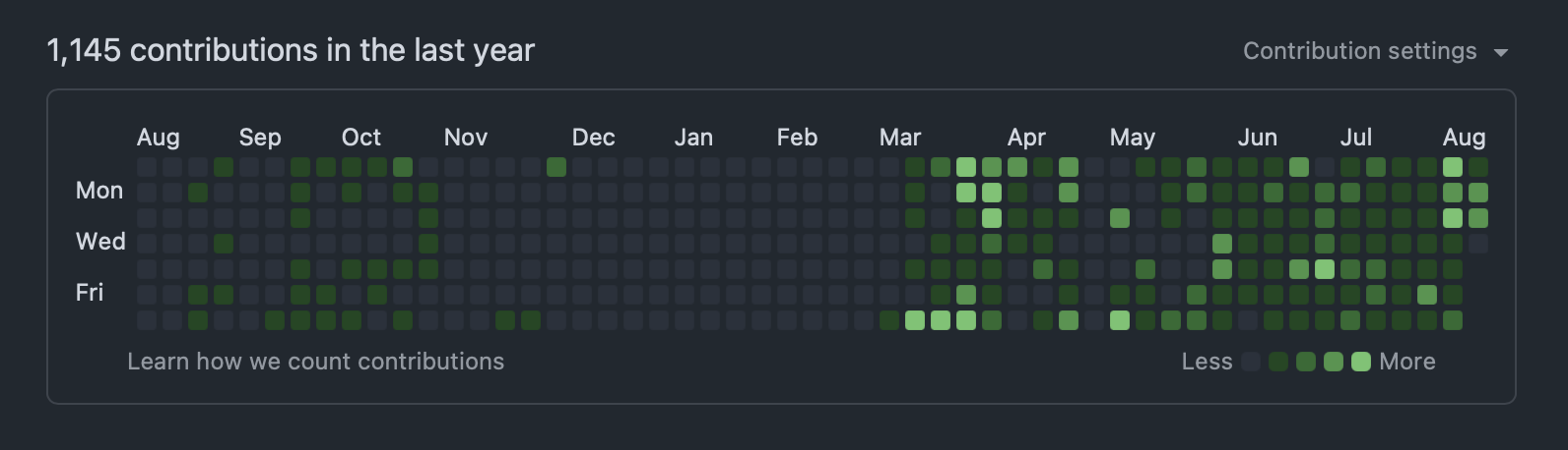 a github chart showing a significant uptick in commit contributions starting march 2026